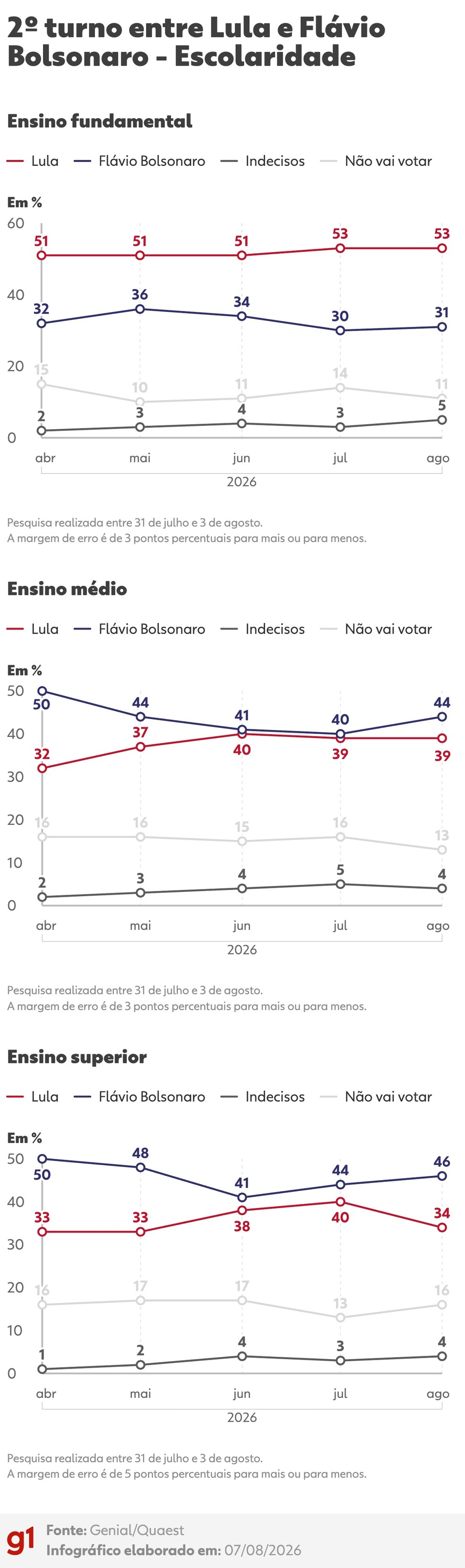 Nome:      260807-info-2-turno-entre-lula-e-flavio-bolsonaro-escolaridade.jpg
Visitas:     64
Tamanho:  257,1 KB